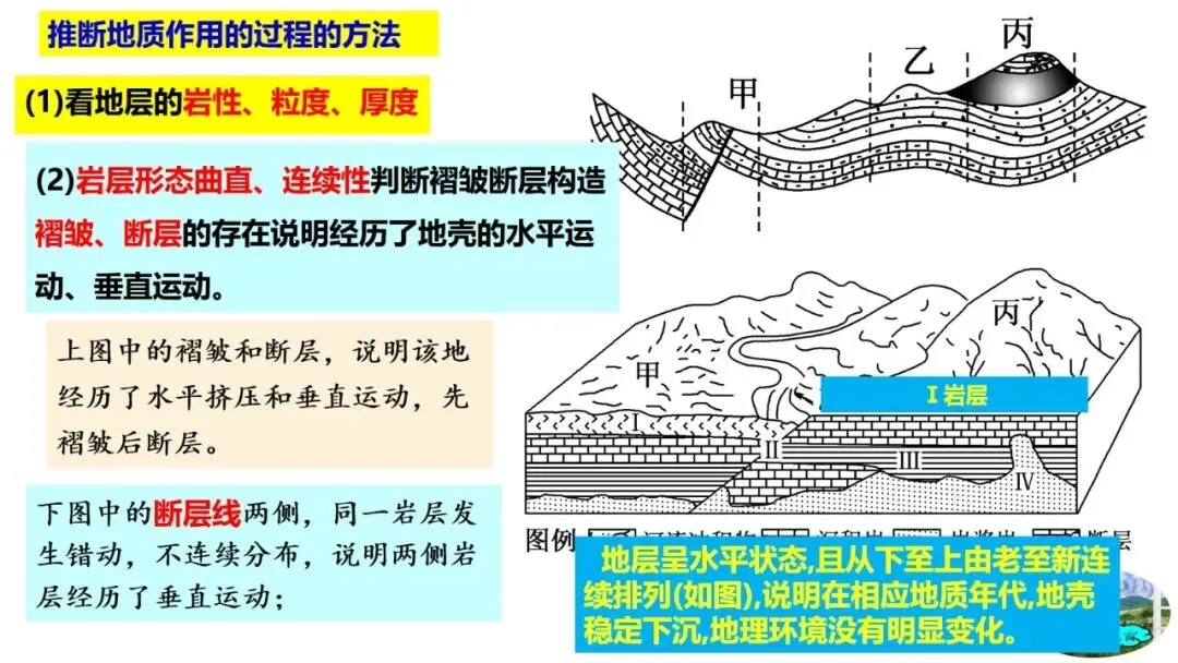 高考真题中地质剖面图考法与应对策略2026版 第34张