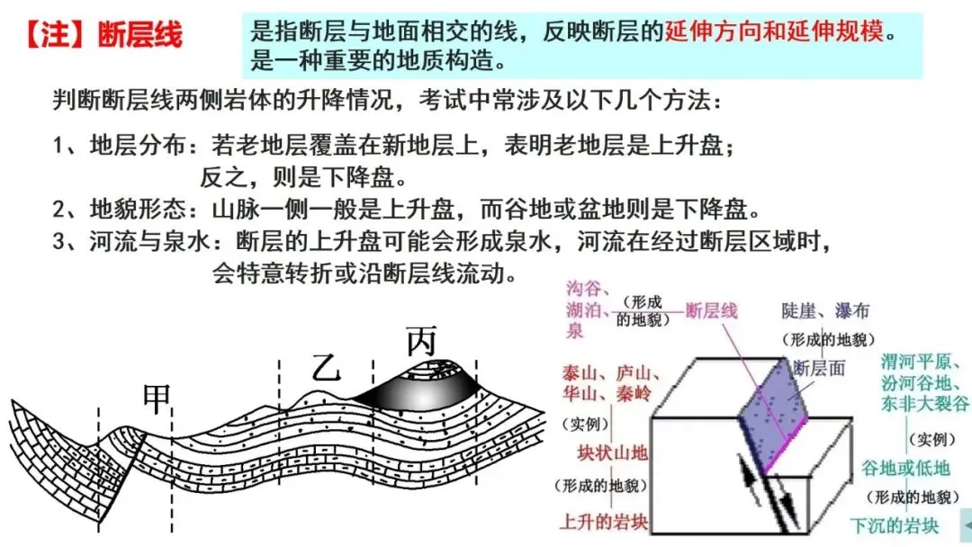 高考真题中地质剖面图考法与应对策略2026版 第35张