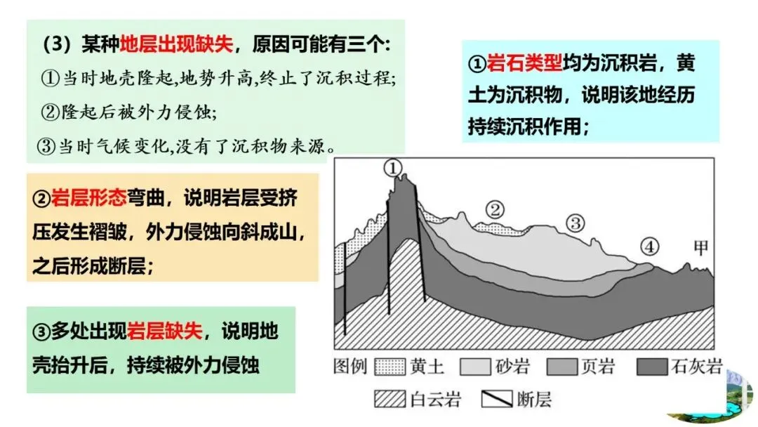 高考真题中地质剖面图考法与应对策略2026版 第36张