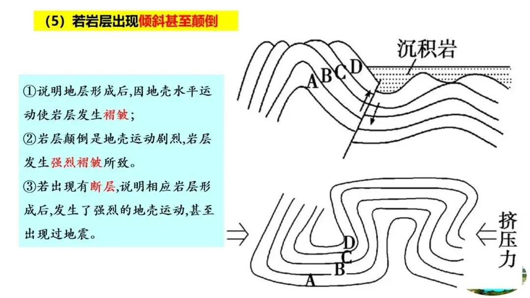 高考真题中地质剖面图考法与应对策略2026版 第38张