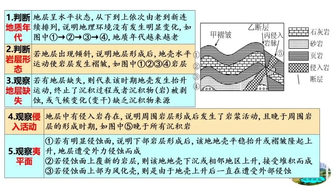 高考真题中地质剖面图考法与应对策略2026版 第39张