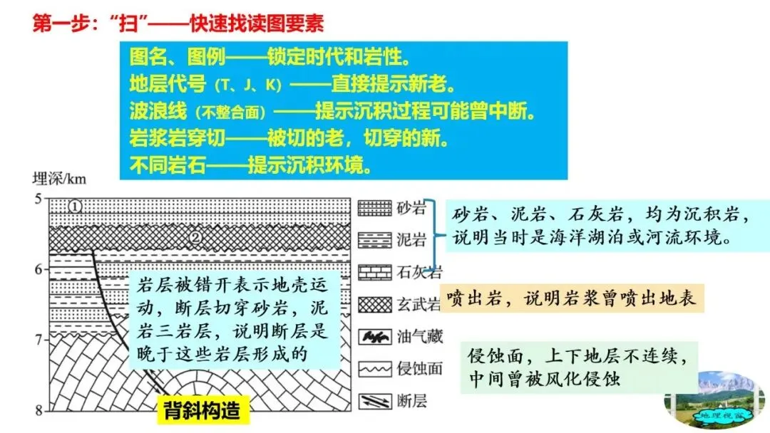 高考真题中地质剖面图考法与应对策略2026版 第66张