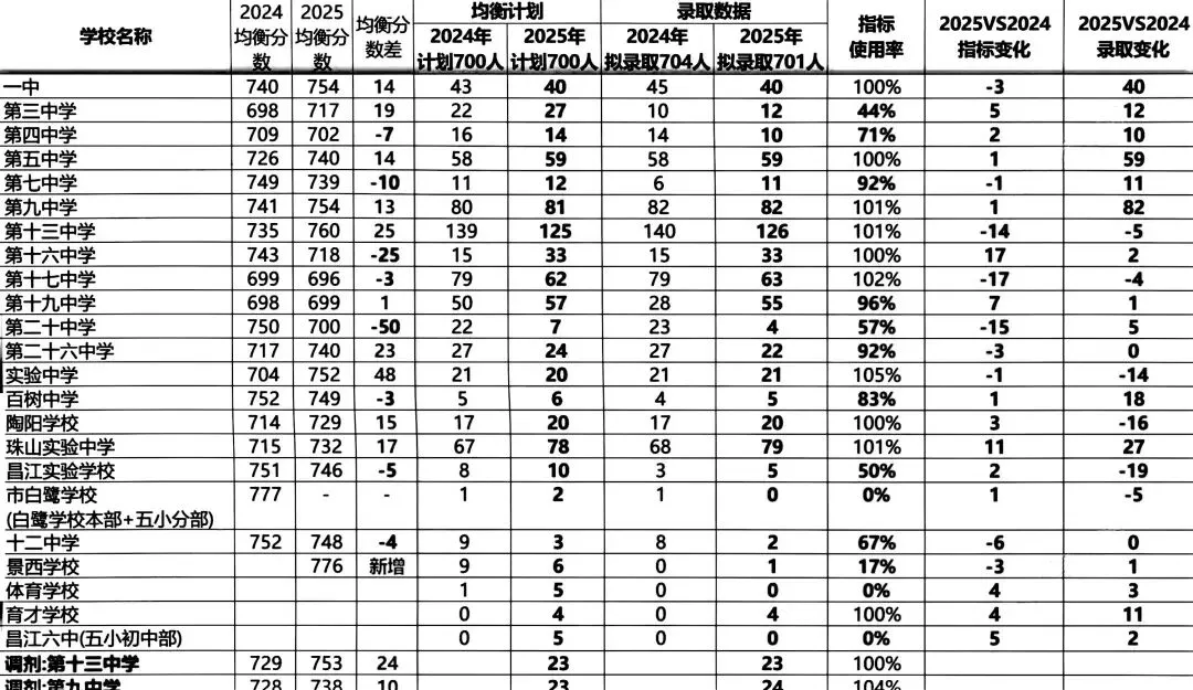 景德镇中考|统招生vs均衡生 超详细版 瓷都家长必存 第2张
