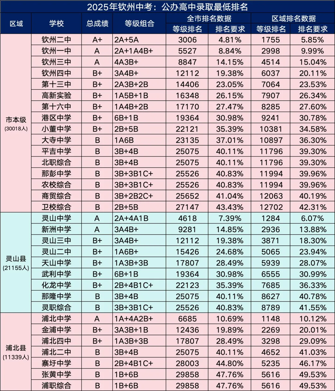 2026年中考人数:7万 | 钦州中考 第10张