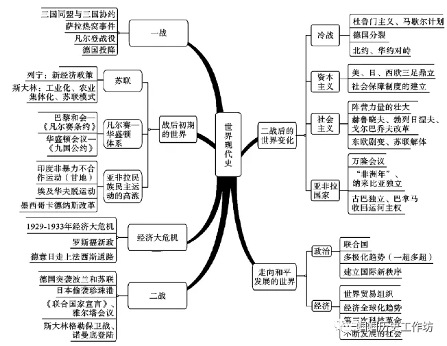 【中考复习】世界现代史精讲精学精练 第2张