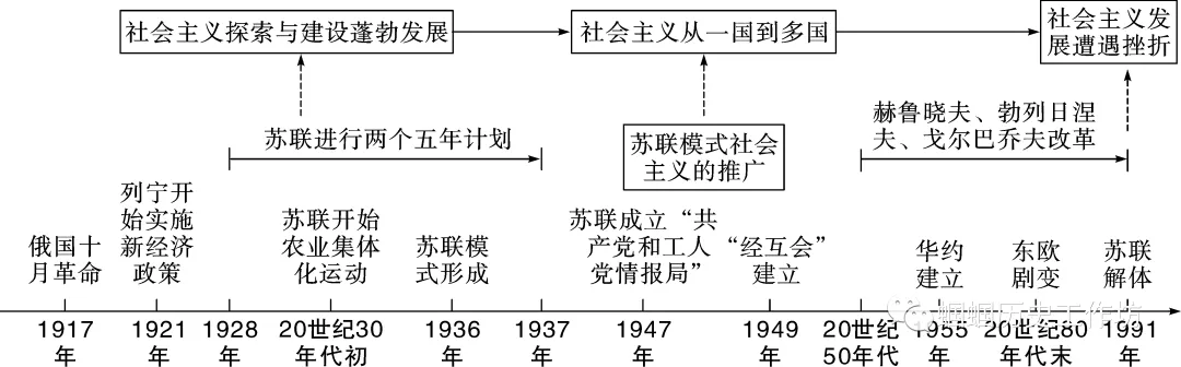 【中考复习】世界现代史精讲精学精练 第4张