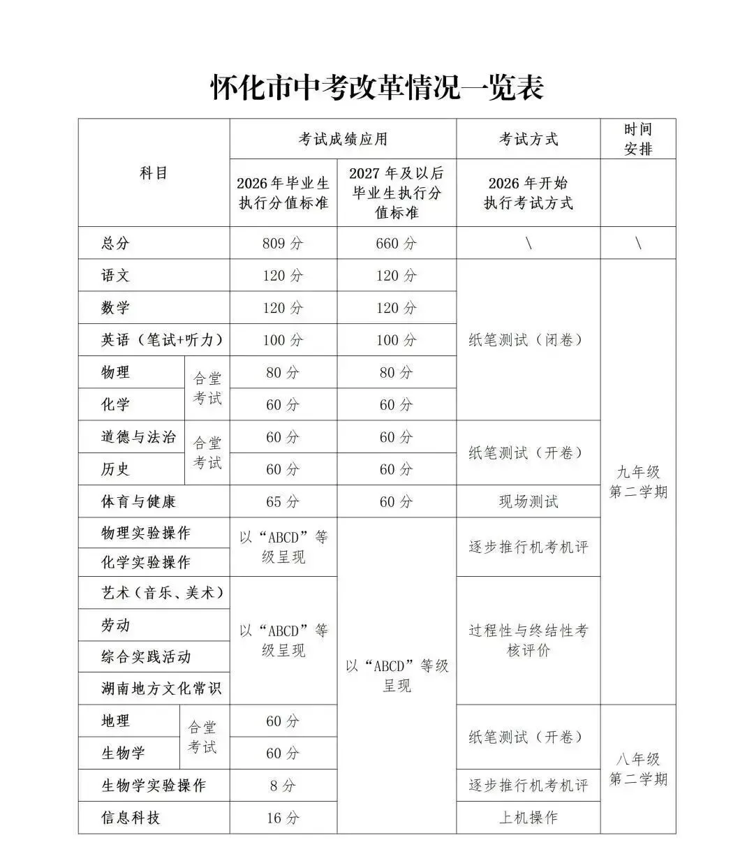 【中招升学】怀化中考方案出炉,2026年起有重大调整 第1张