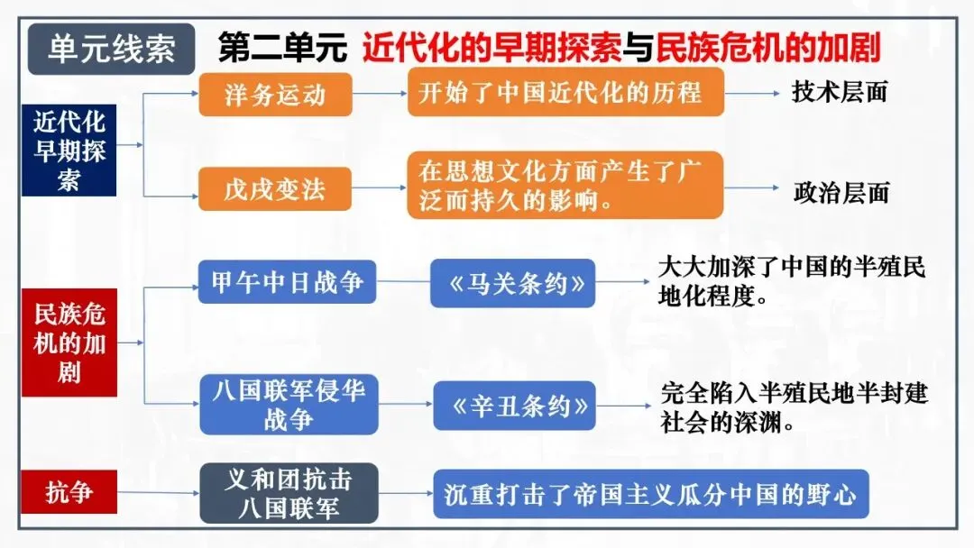 【中考一轮复习】八上第二单元 近代化的早期探索与民族危机的加剧(课件+课程讲解) 第3张