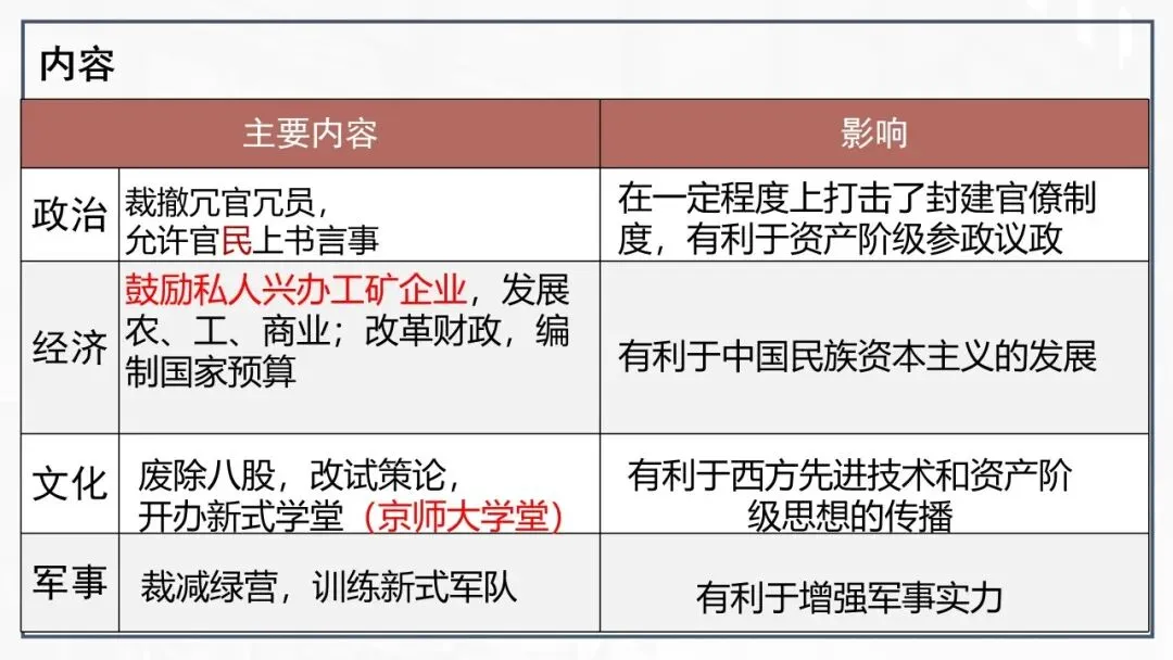 【中考一轮复习】八上第二单元 近代化的早期探索与民族危机的加剧(课件+课程讲解) 第6张