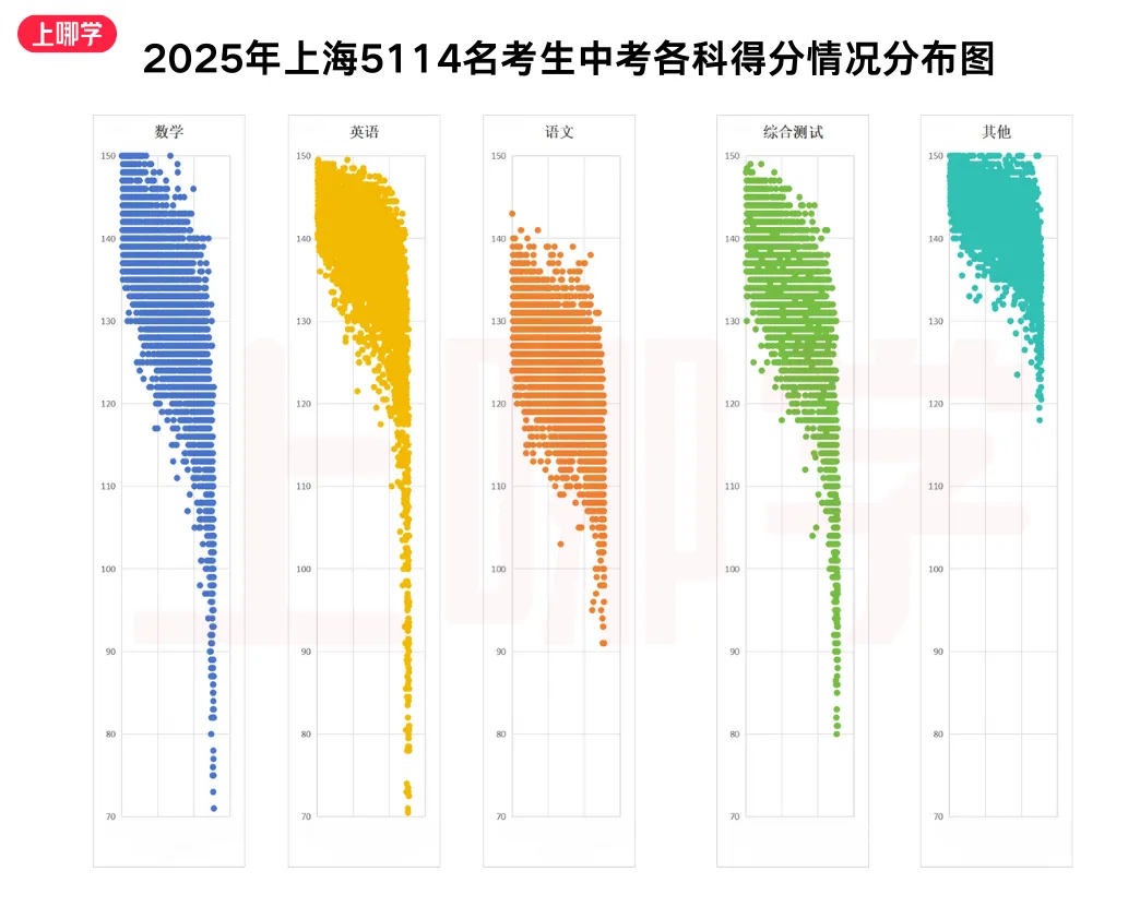 上海中考哪个科目竞争大?2025年上海5114名学生中考各科得分情况分析! 第3张