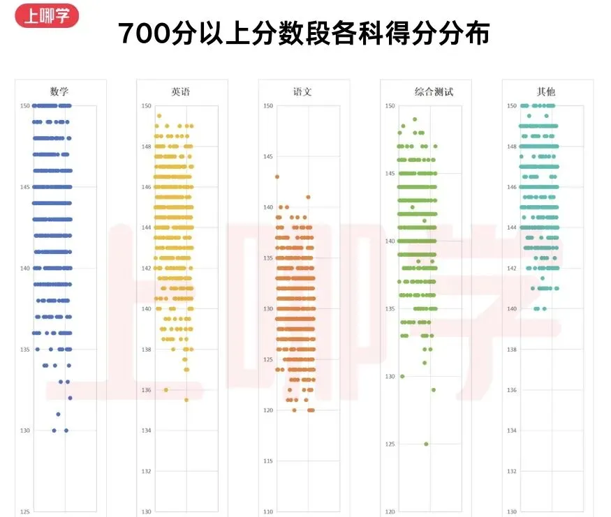 上海中考哪个科目竞争大?2025年上海5114名学生中考各科得分情况分析! 第4张
