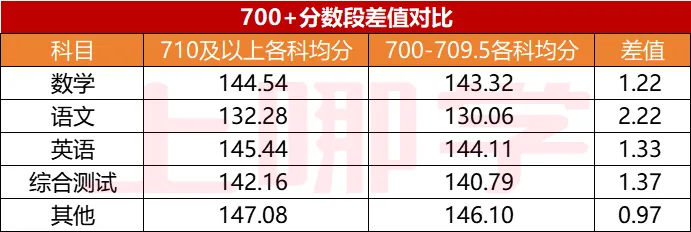 上海中考哪个科目竞争大?2025年上海5114名学生中考各科得分情况分析! 第5张