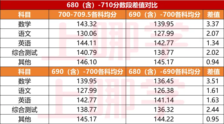 上海中考哪个科目竞争大?2025年上海5114名学生中考各科得分情况分析! 第7张