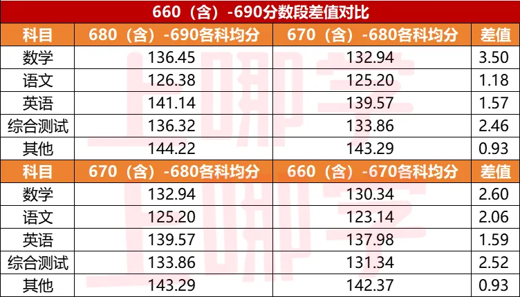 上海中考哪个科目竞争大?2025年上海5114名学生中考各科得分情况分析! 第9张