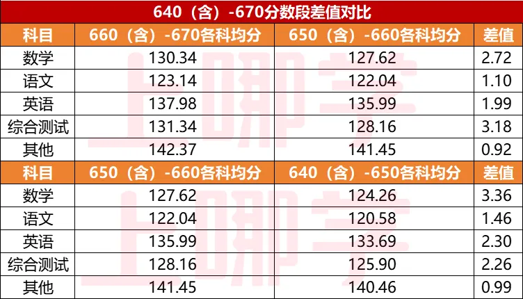 上海中考哪个科目竞争大?2025年上海5114名学生中考各科得分情况分析! 第11张