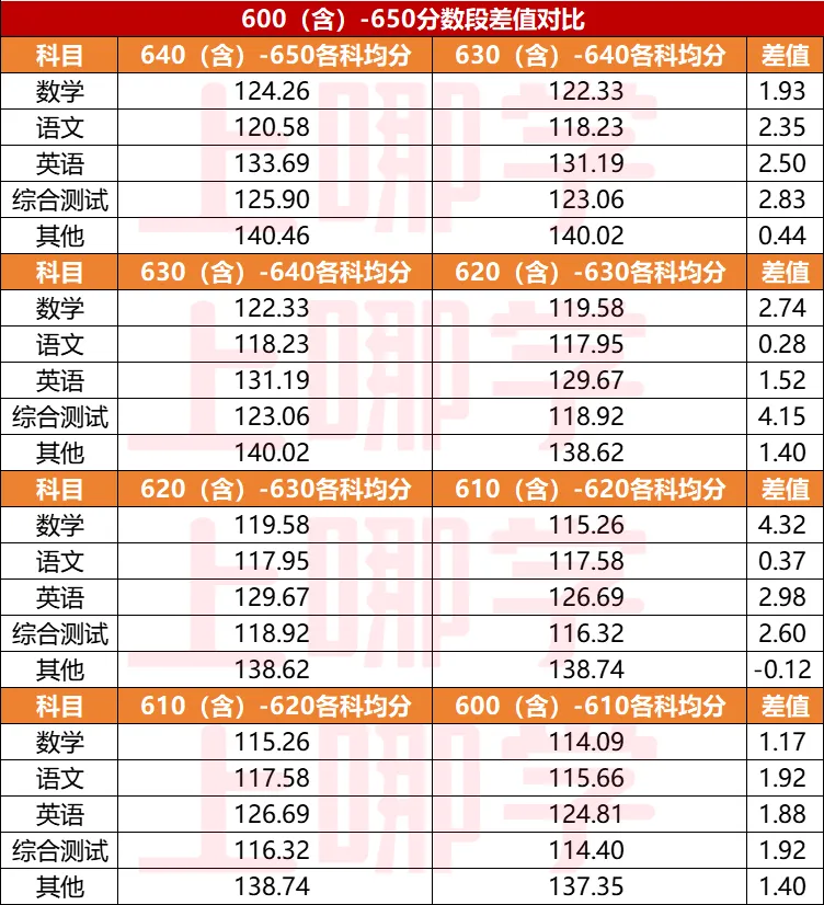 上海中考哪个科目竞争大?2025年上海5114名学生中考各科得分情况分析! 第13张