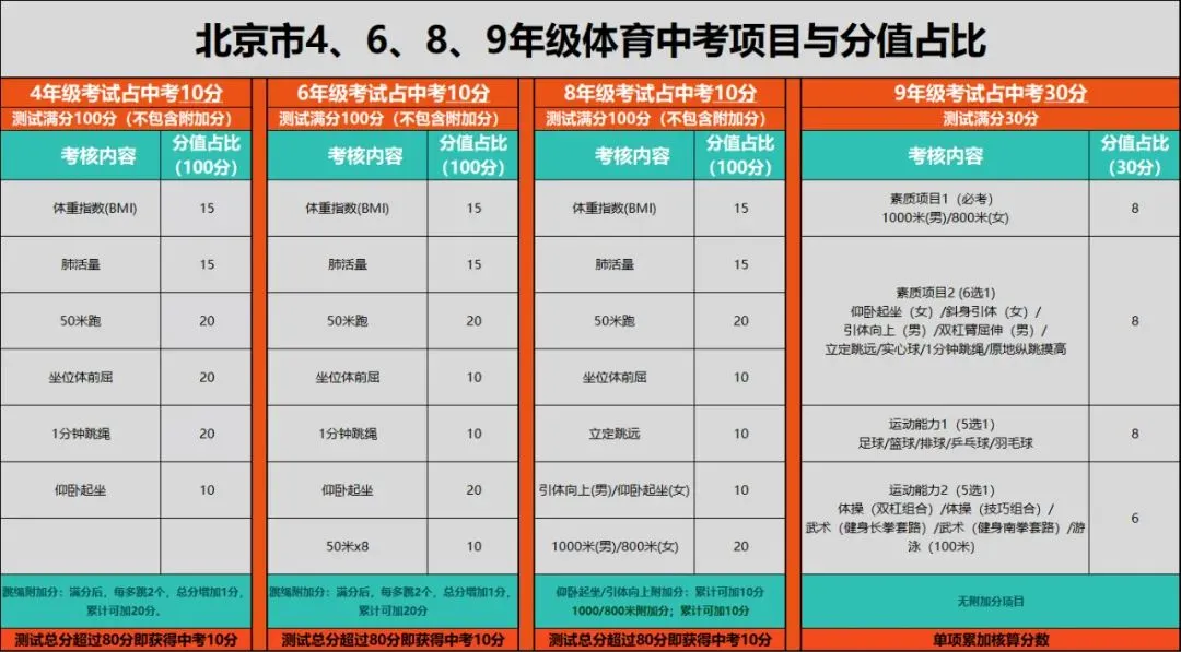 最新消息!北京中考体育过程考核:体测内容、体测时间、赋分标准及评分表,一文说清 第4张