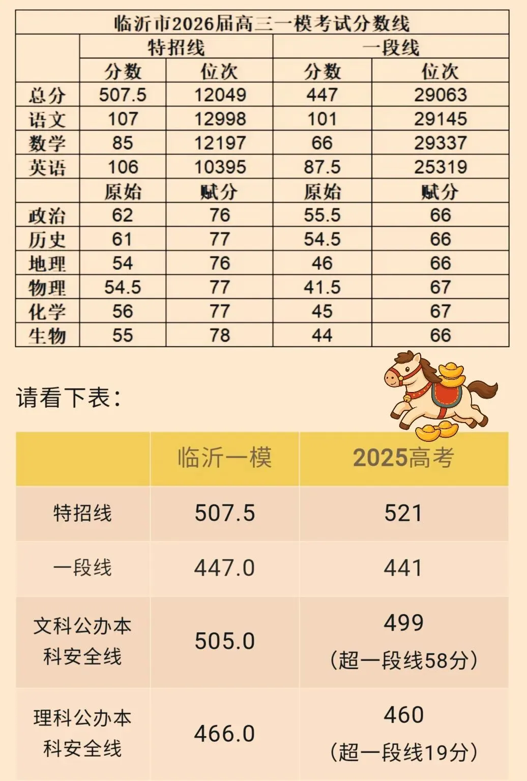2026年高三学生年后第一次模拟考试结束了,参考意义大吗? 第2张