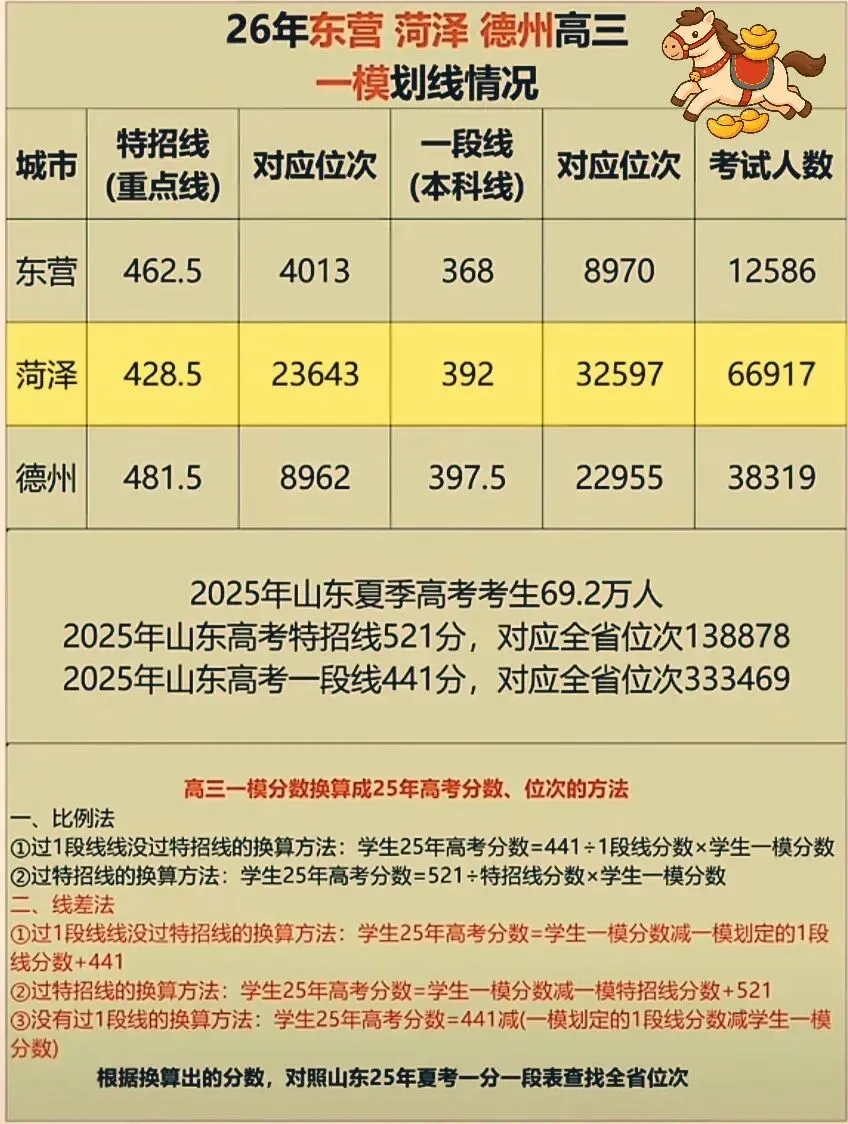 2026年高三学生年后第一次模拟考试结束了,参考意义大吗? 第3张