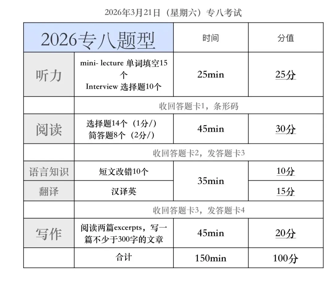 2009-2025年专八真题试卷及参考答案历年英语专业八级 TEM-8 完整版 第1张