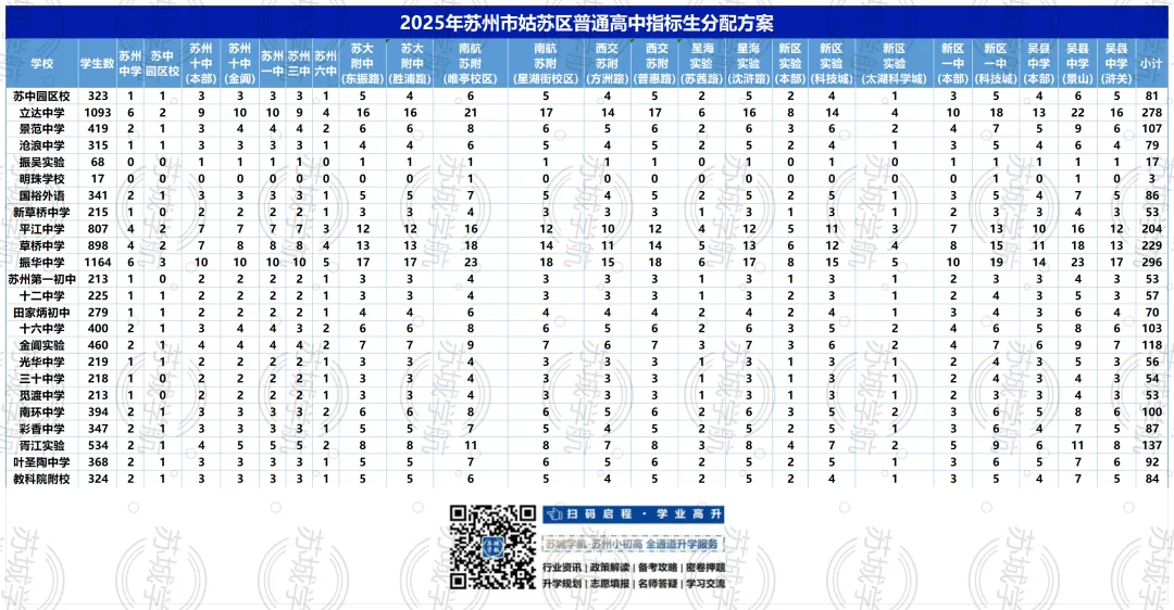 2025苏州中考指标生名额分配出炉!快看你学校有多少? 第2张