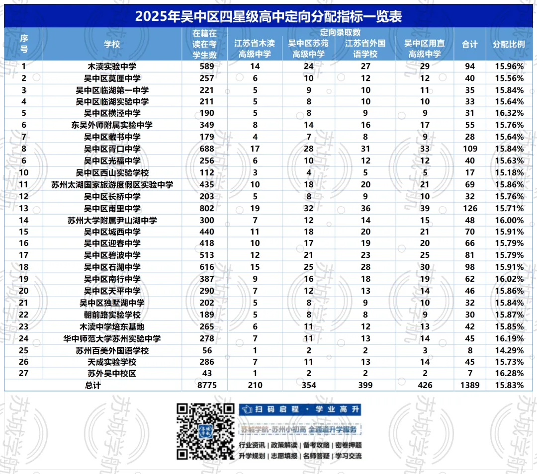 2025苏州中考指标生名额分配出炉!快看你学校有多少? 第5张