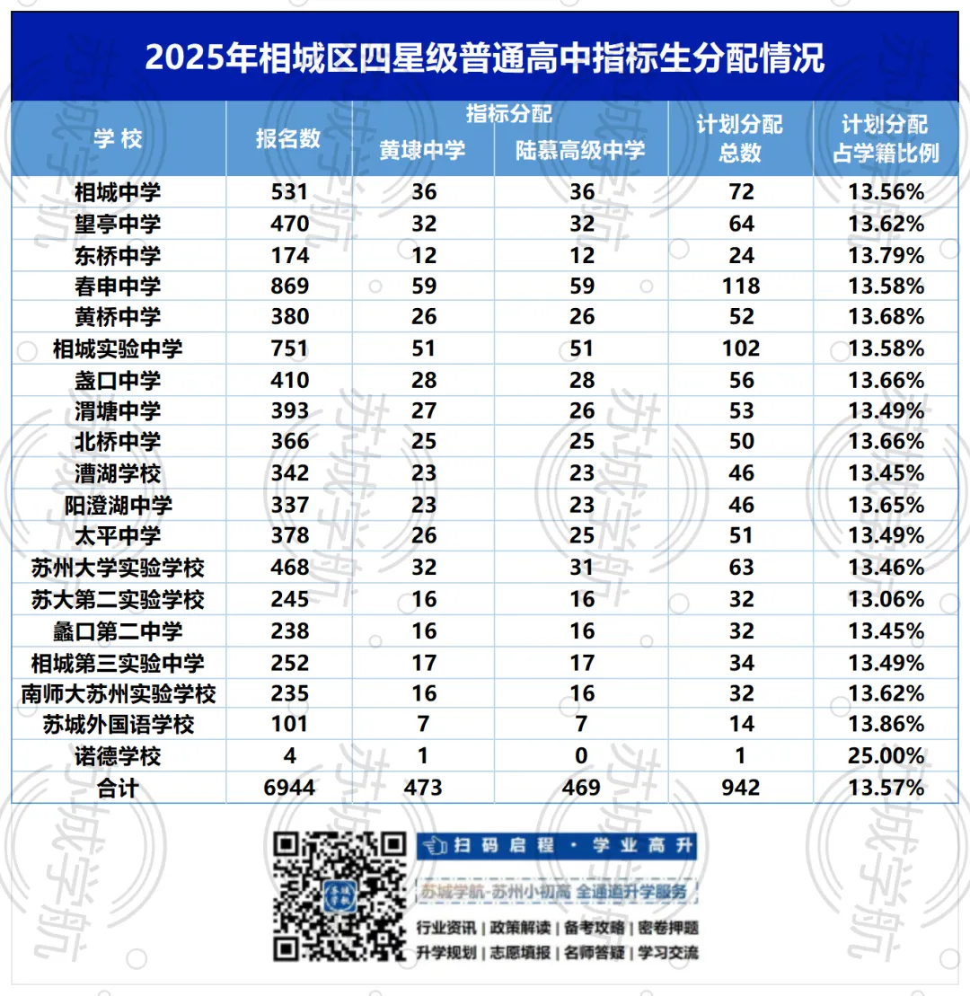 2025苏州中考指标生名额分配出炉!快看你学校有多少? 第6张