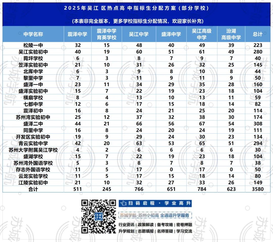 2025苏州中考指标生名额分配出炉!快看你学校有多少? 第7张