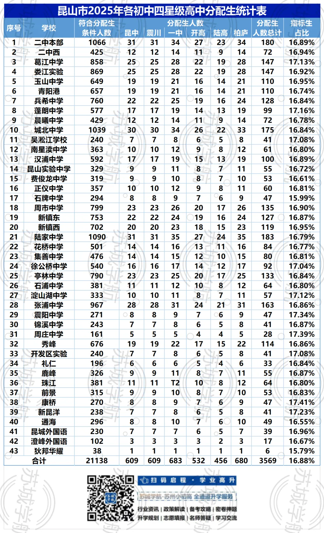 2025苏州中考指标生名额分配出炉!快看你学校有多少? 第8张
