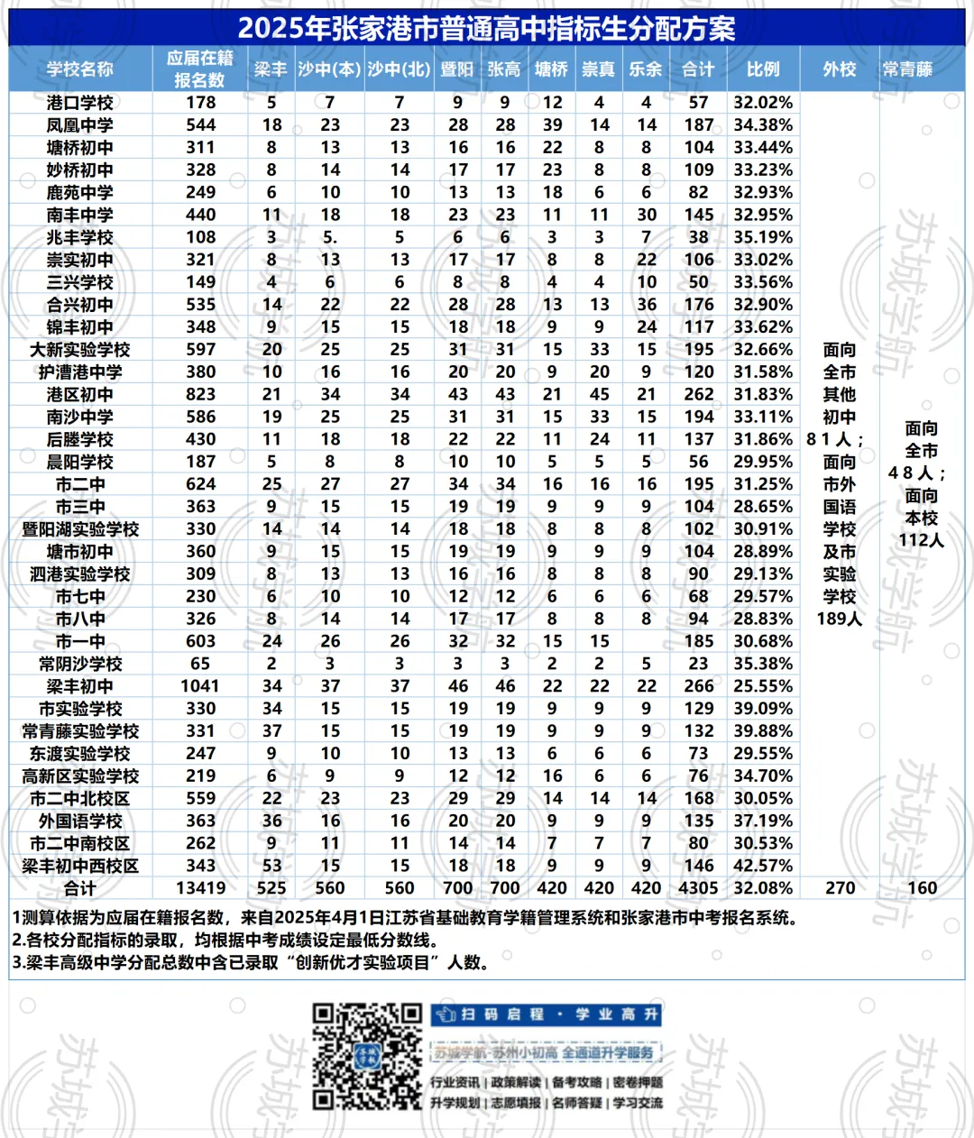 2025苏州中考指标生名额分配出炉!快看你学校有多少? 第9张