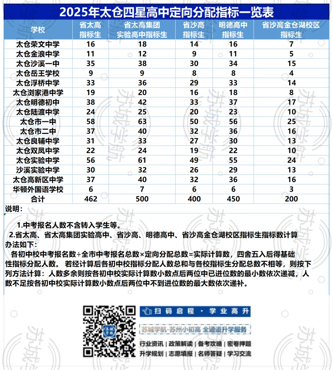 2025苏州中考指标生名额分配出炉!快看你学校有多少? 第10张