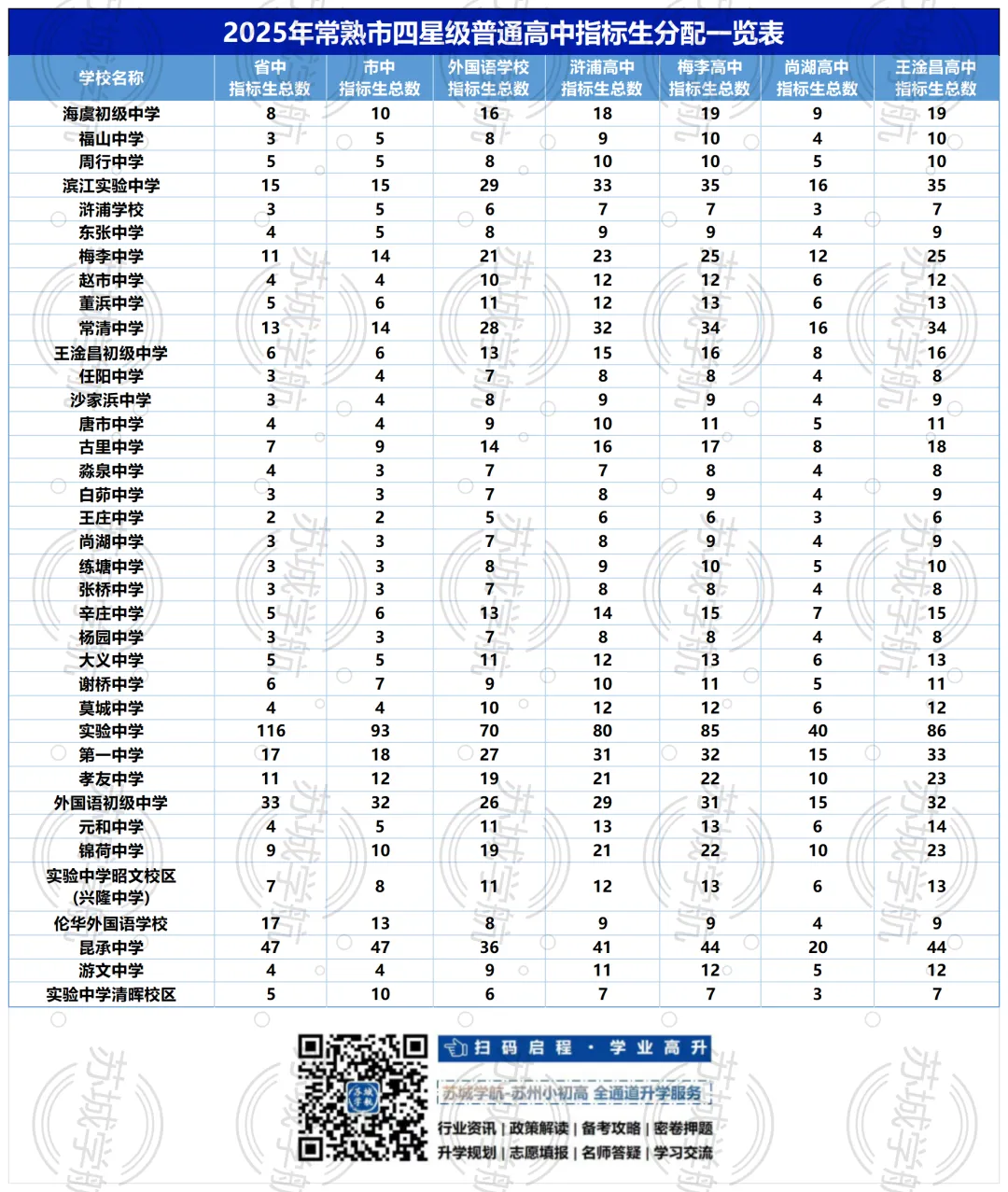 2025苏州中考指标生名额分配出炉!快看你学校有多少? 第11张