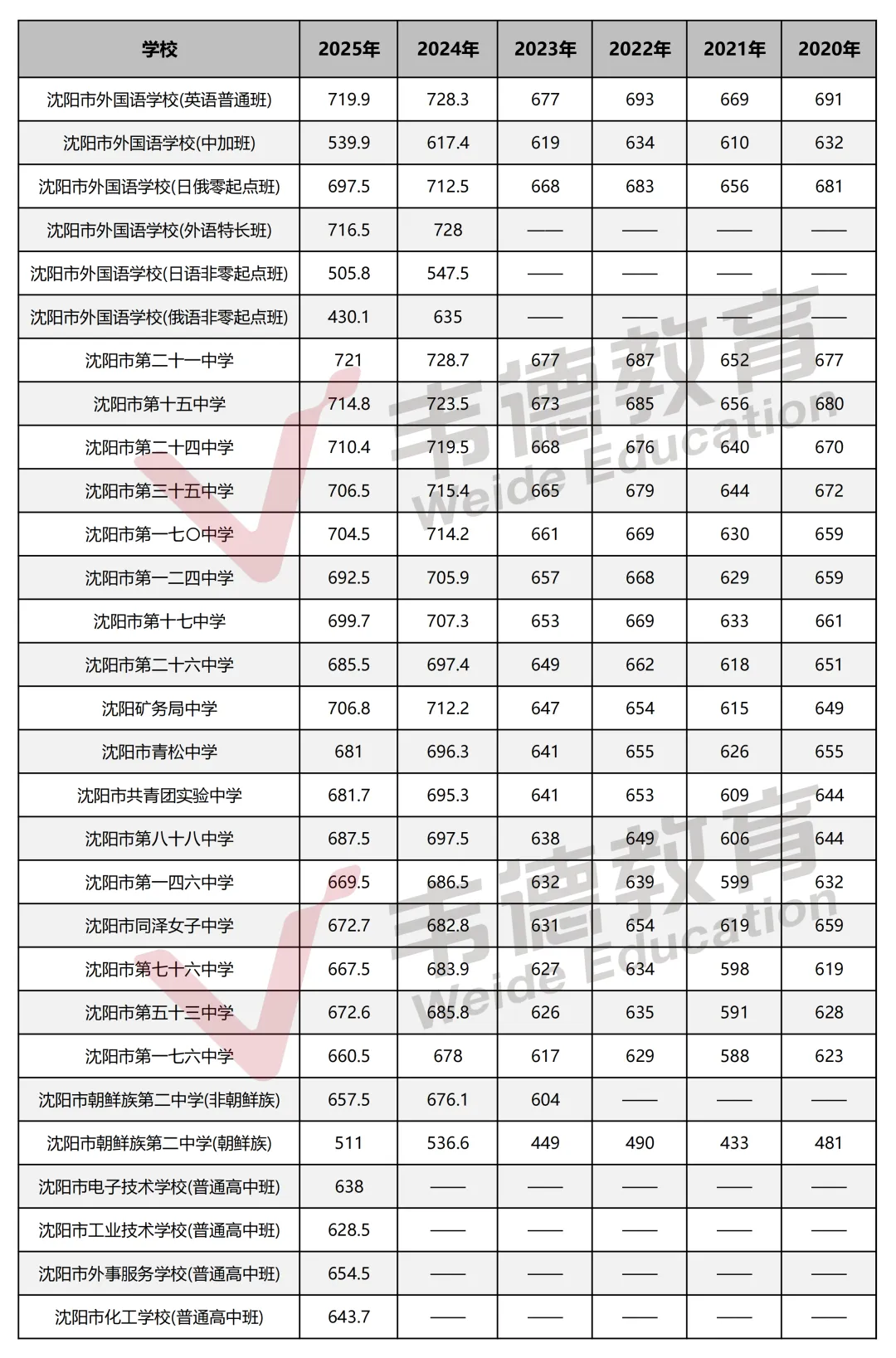 2020-2025年沈阳中考录取分数线!(含月考卷) 第3张