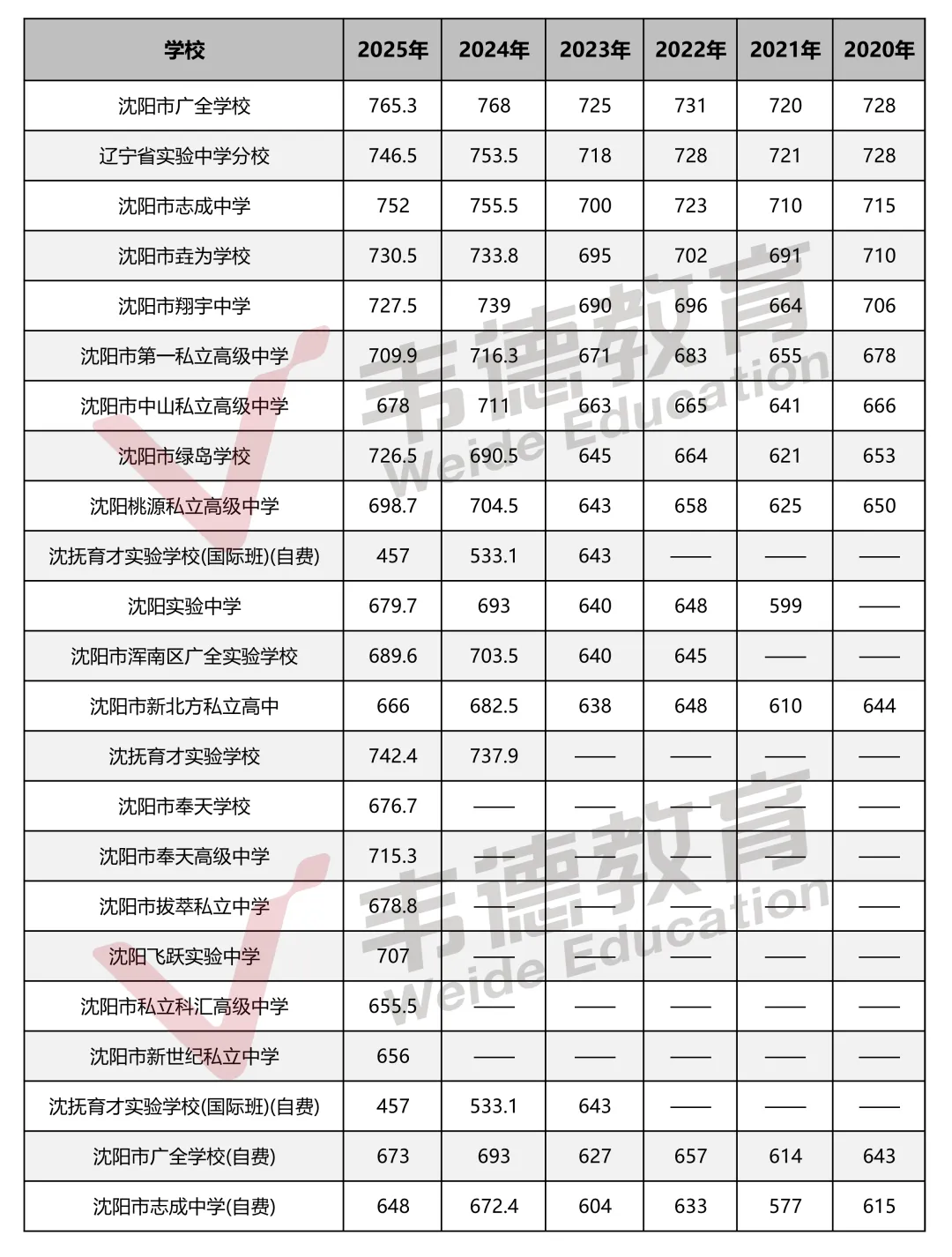 2020-2025年沈阳中考录取分数线!(含月考卷) 第4张
