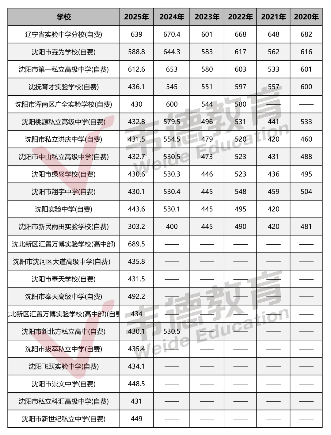 2020-2025年沈阳中考录取分数线!(含月考卷) 第5张