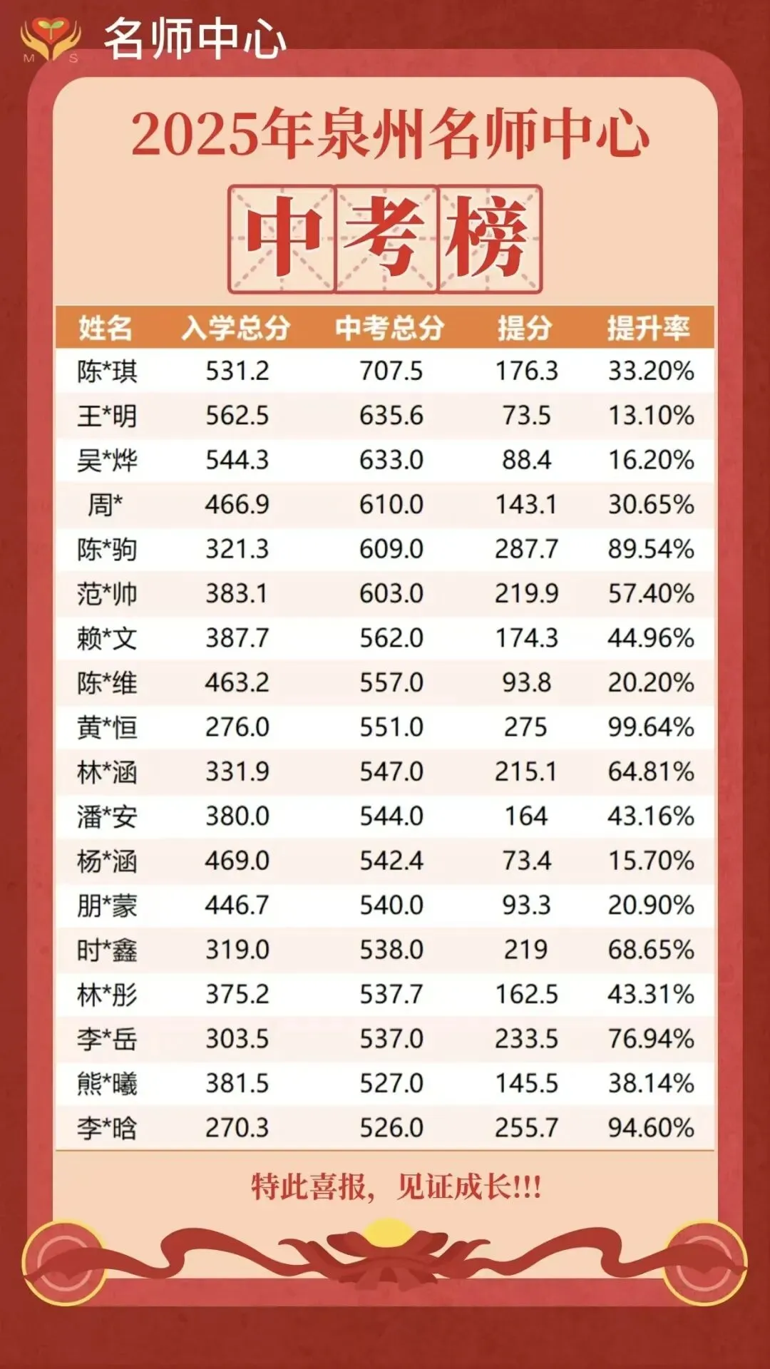 今日起!2026 年泉州中考开始报名 第11张