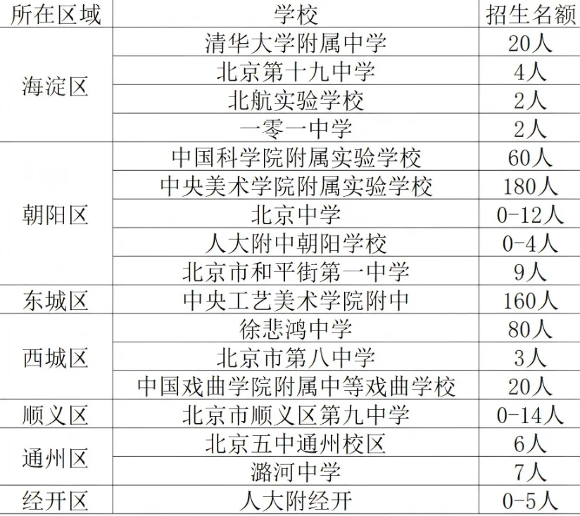 打破信息差!美术生中考升学路径美术特长生、1+3项目详解 第3张