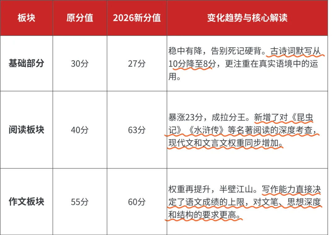 重磅!2026重庆中考语文巨变:作文60分、阅读暴涨至63分,家长必看! 第7张