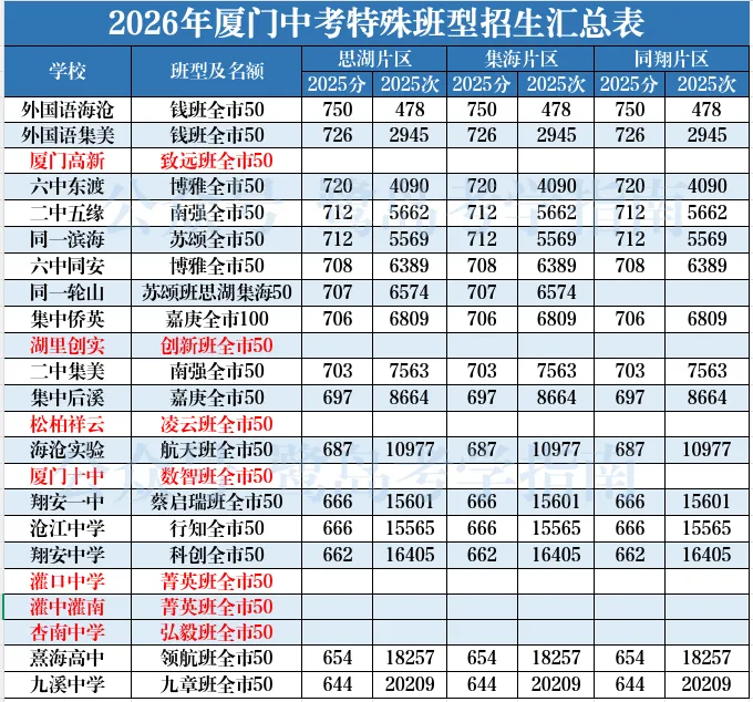 厦门中考:中招特色班型信息汇总 第1张