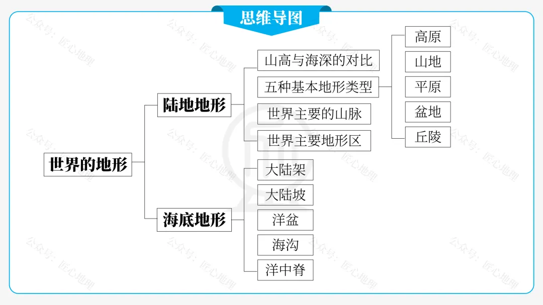 新教材 | 中考一轮复习·世界的地形(课件+导学单+练习题) 第20张