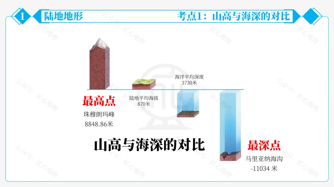新教材 | 中考一轮复习·世界的地形(课件+导学单+练习题) 第22张
