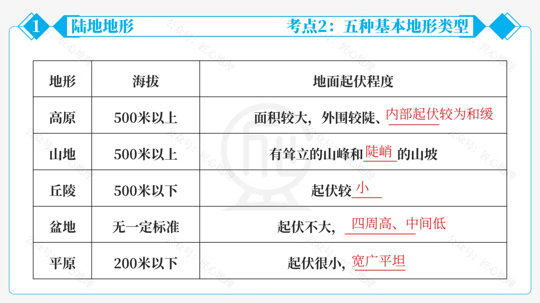 新教材 | 中考一轮复习·世界的地形(课件+导学单+练习题) 第24张