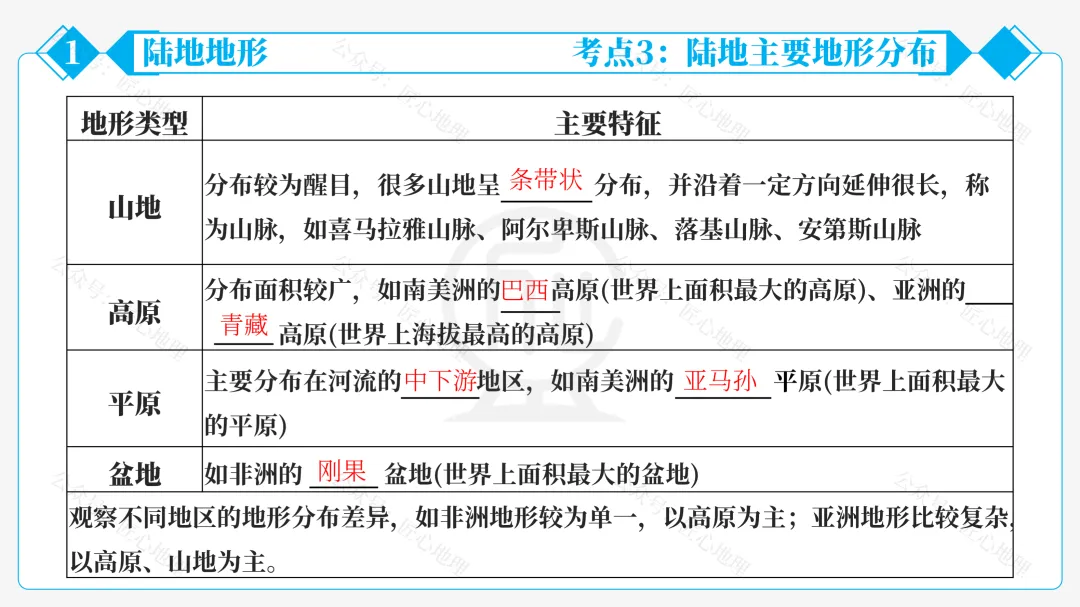 新教材 | 中考一轮复习·世界的地形(课件+导学单+练习题) 第25张