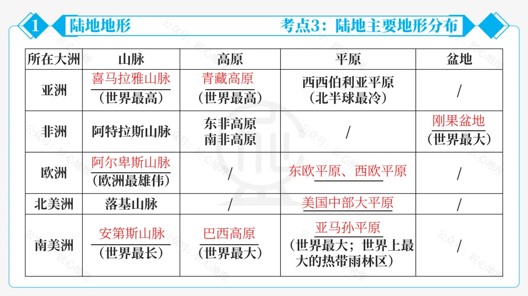 新教材 | 中考一轮复习·世界的地形(课件+导学单+练习题) 第27张