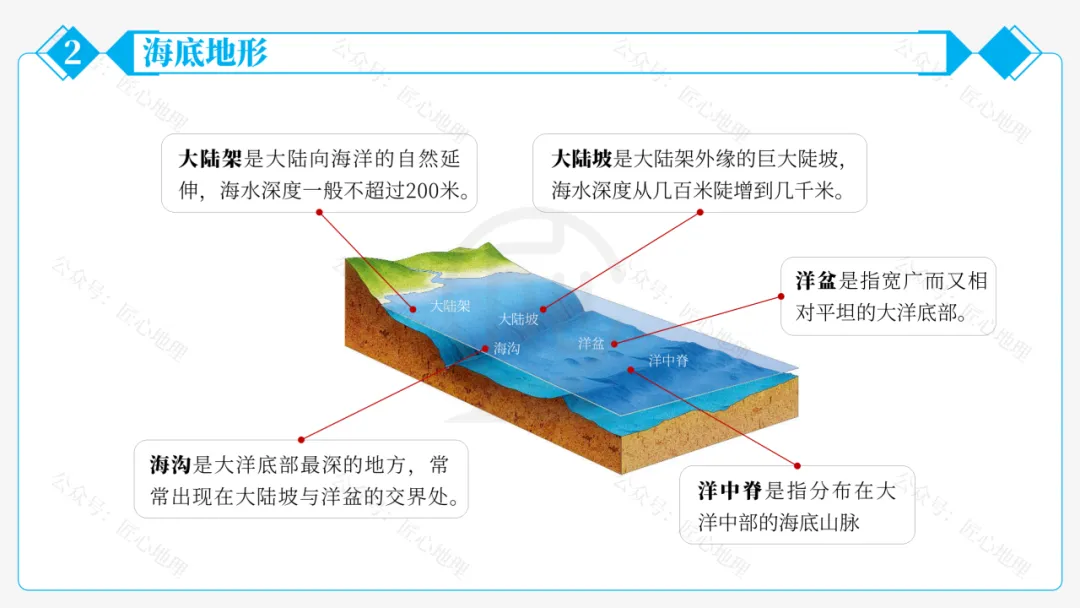 新教材 | 中考一轮复习·世界的地形(课件+导学单+练习题) 第34张