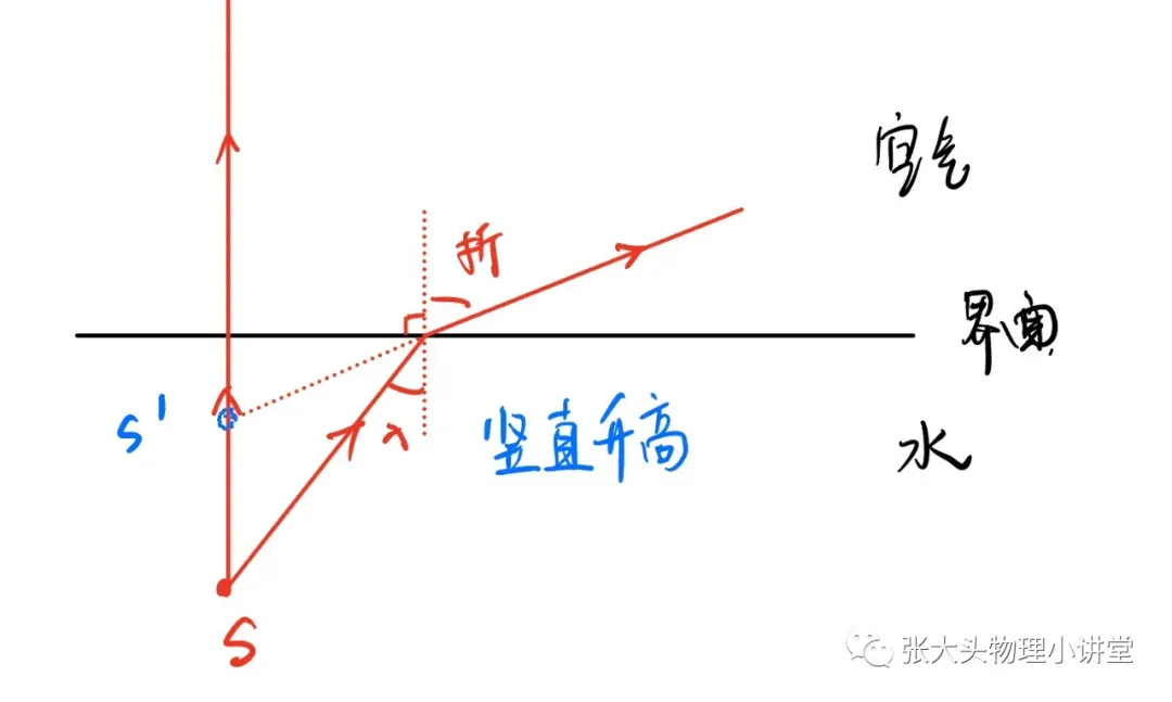 中考倒计时百天基础梳理7:光的折射 第1张