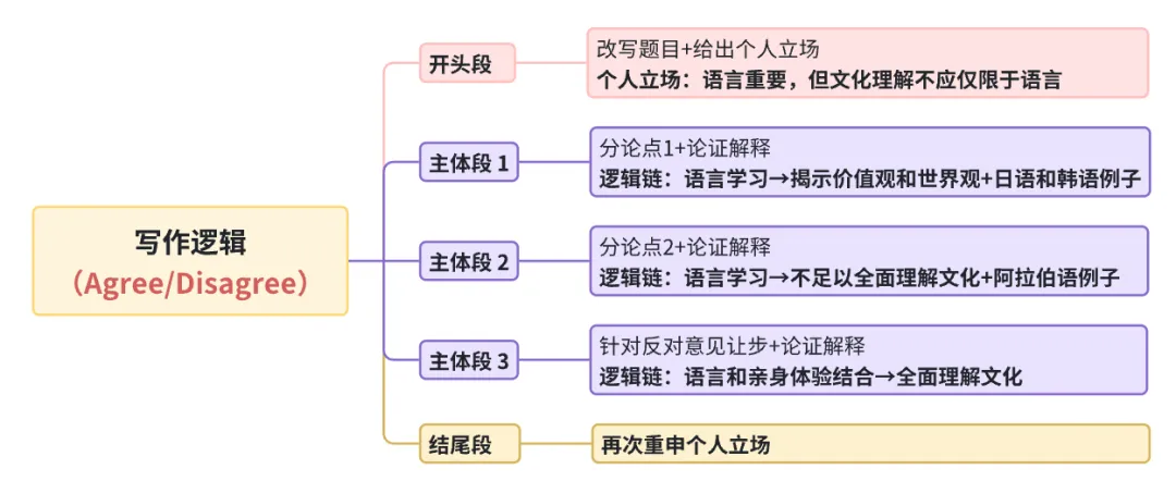 雅思写作丨大作文高分真题范文-文化语言 第1张