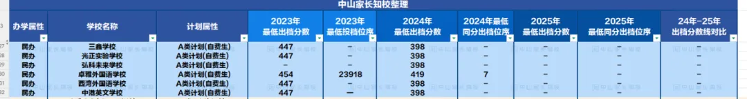 A等级生懵了!中山中考录取大变:有涨18分挤破头,有狂跌30分捡漏机会来了? 第4张
