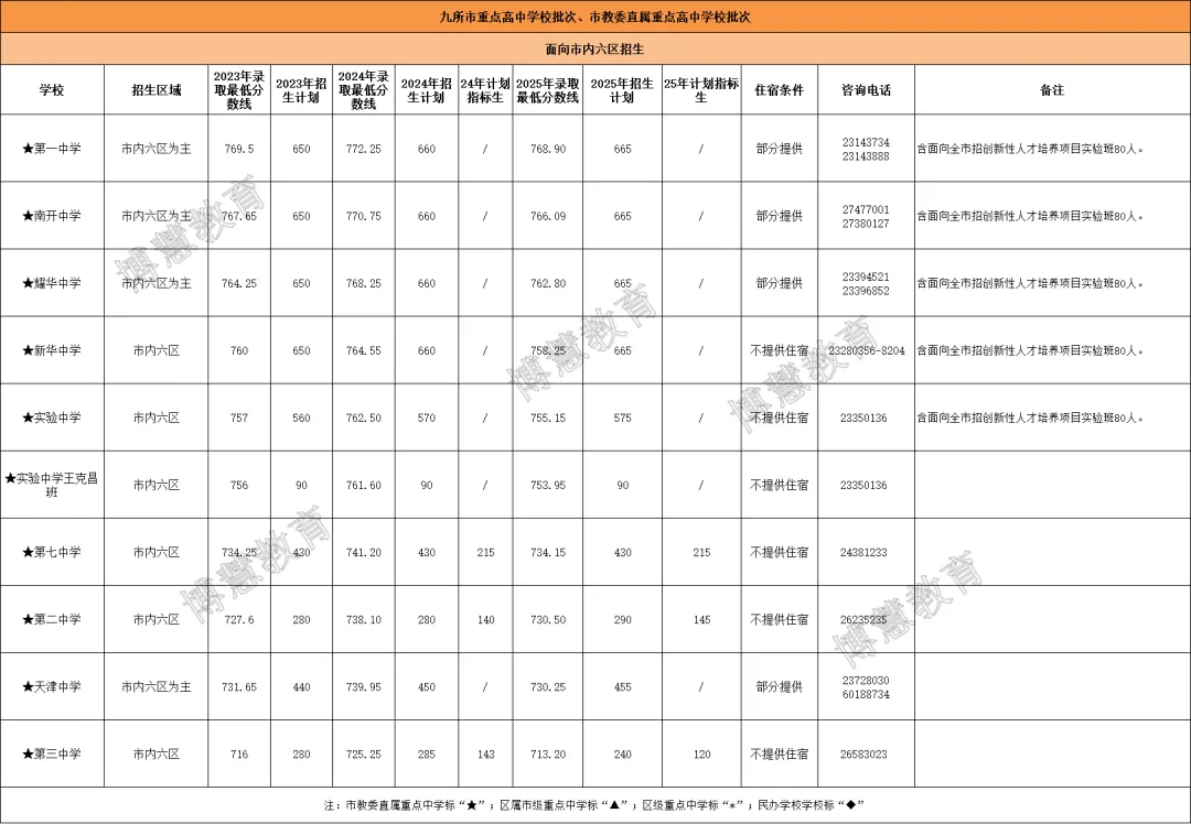 2025 天津中考全市录取分数线及招生人数(含23、24年数据对比) 第4张