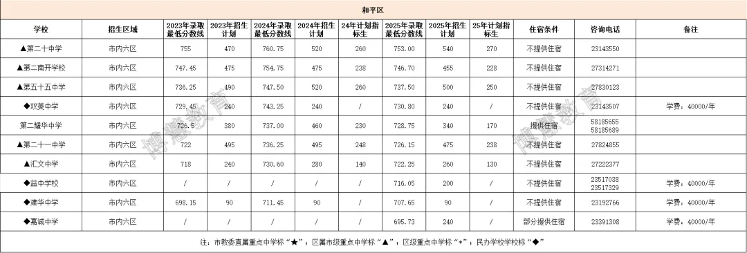 2025 天津中考全市录取分数线及招生人数(含23、24年数据对比) 第6张